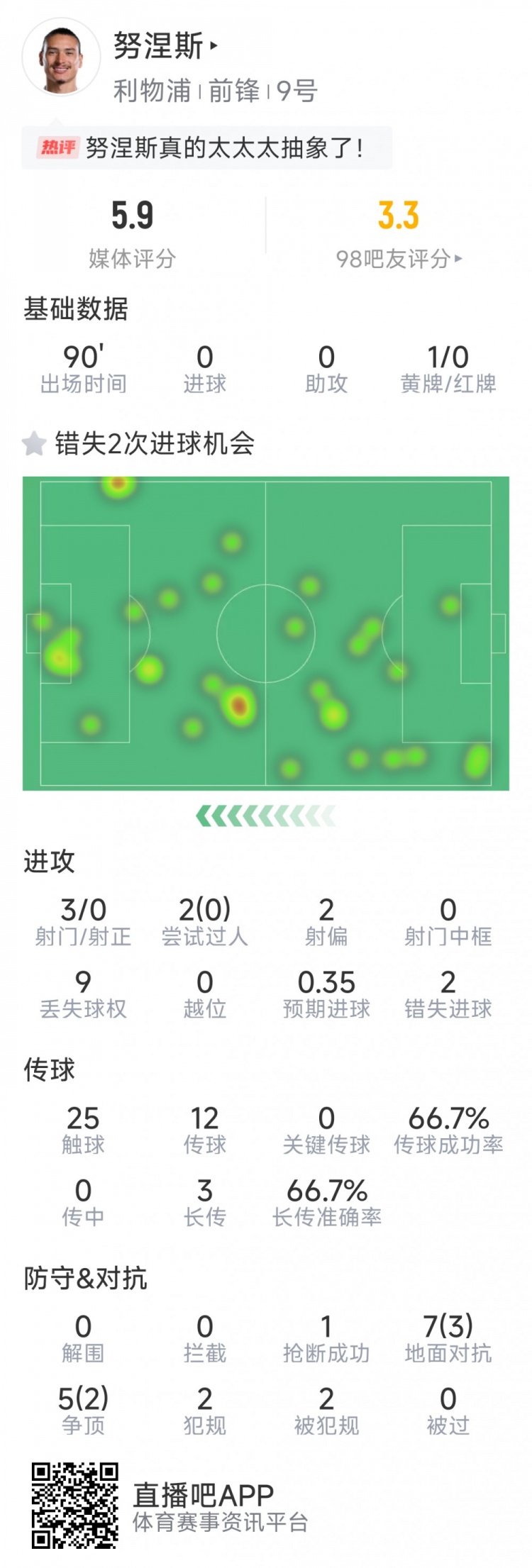 努涅斯本場數(shù)據(jù)：3射0正，2次錯失良機，評分5.9分全場最低