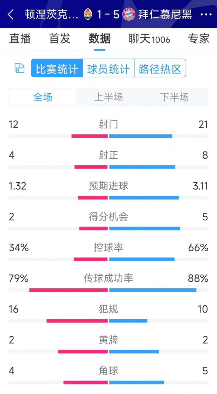 拜仁5-1頓涅茨克礦工全場(chǎng)數(shù)據(jù)：射門21-12，射正8-4