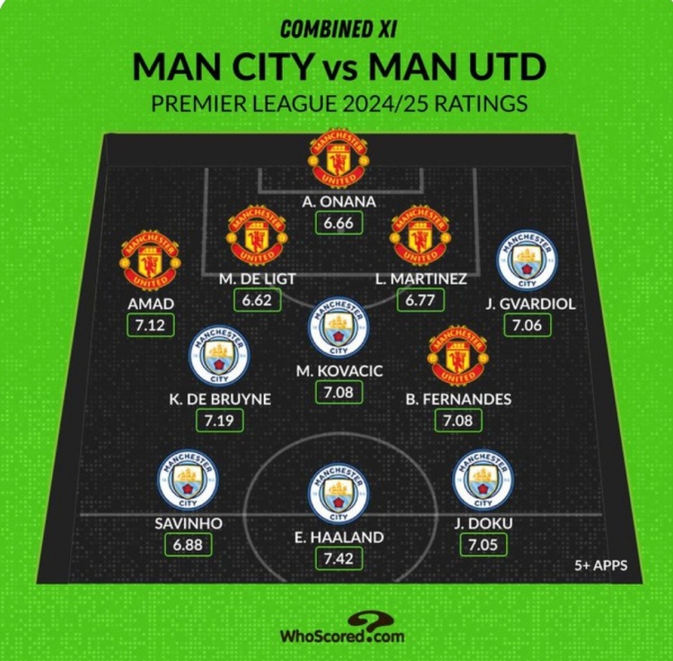Whoscored列曼市雙雄本賽季評分最高陣：哈蘭德、B費、奧納納在列