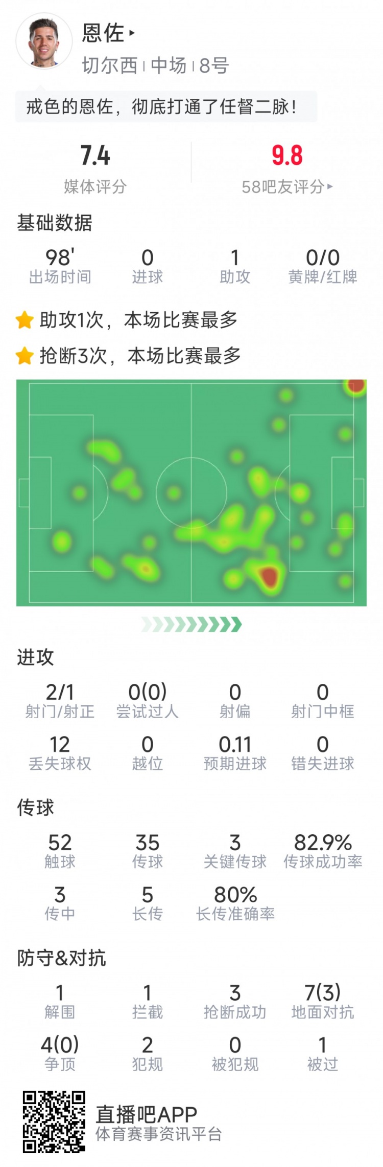 恩佐本場數(shù)據(jù)：1次助攻，2射1正，3次關鍵傳球，3次搶斷