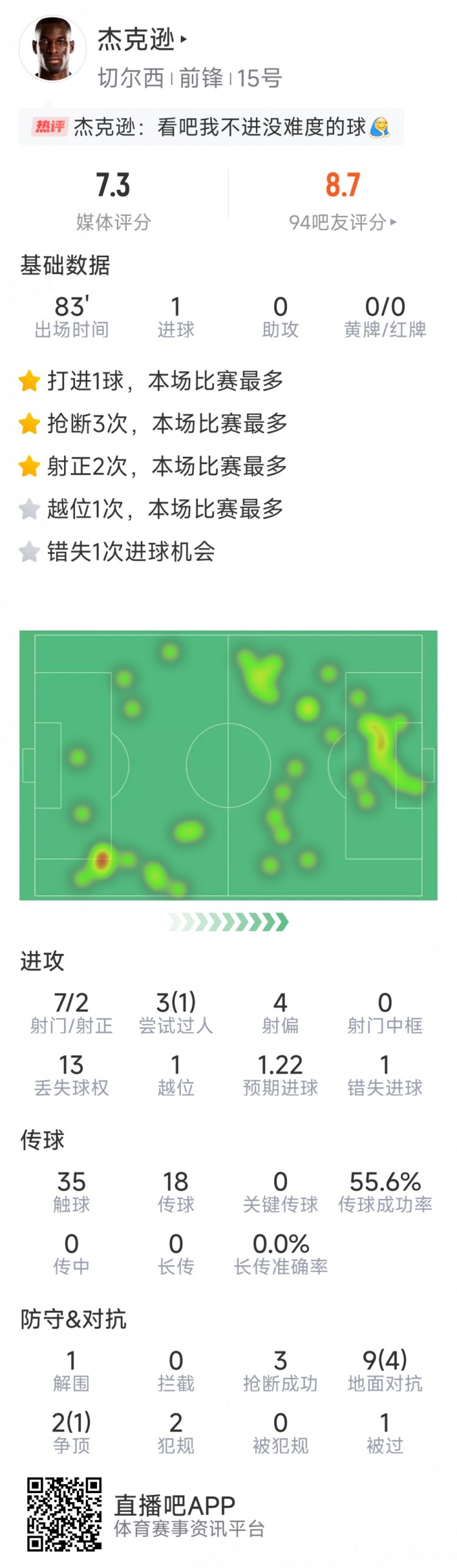 杰克遜本場數(shù)據(jù)：1粒進球，7射2正，1次錯失良機，3次搶斷