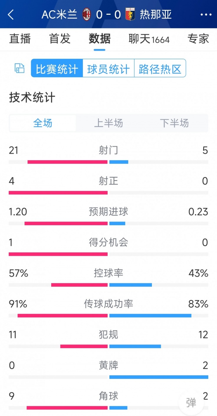 圍攻無果，AC米蘭0-0熱那亞全場數(shù)據(jù)：射門21-5，射正4-0