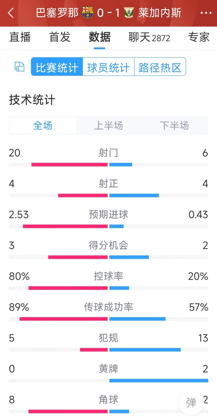 空有八成控球率，巴薩0-1萊加內(nèi)斯全場(chǎng)數(shù)據(jù)：射門20-6，射正4-4