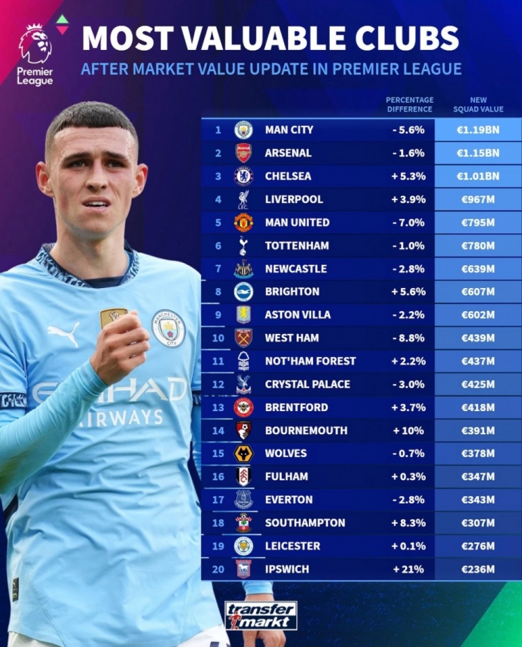 德轉(zhuǎn)列英超球隊身價榜：曼城11.9億歐居首，阿森納次席&藍軍第三