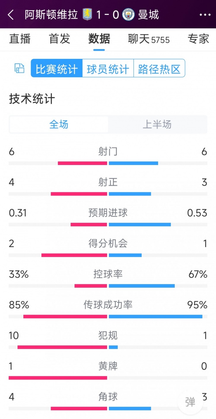 曼城一球落后，維拉vs曼城半場數(shù)據(jù)：射門6-6，射正4-3，犯規(guī)10-1