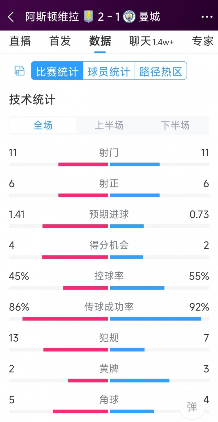 繼續(xù)下沉！曼城1-2維拉全場數(shù)據(jù)：射門11-11，射正6-6