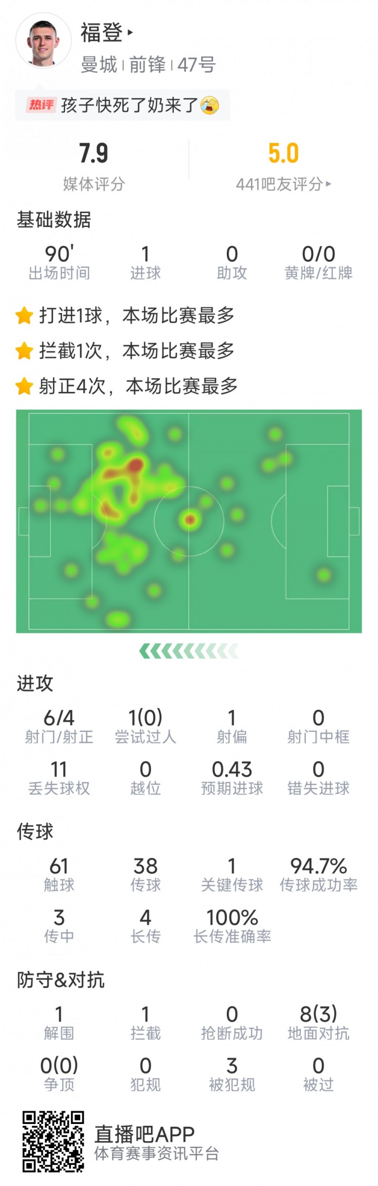 賽季首球難救主，福登本場數(shù)據(jù)：1粒進球，6射4正，評分7.9分