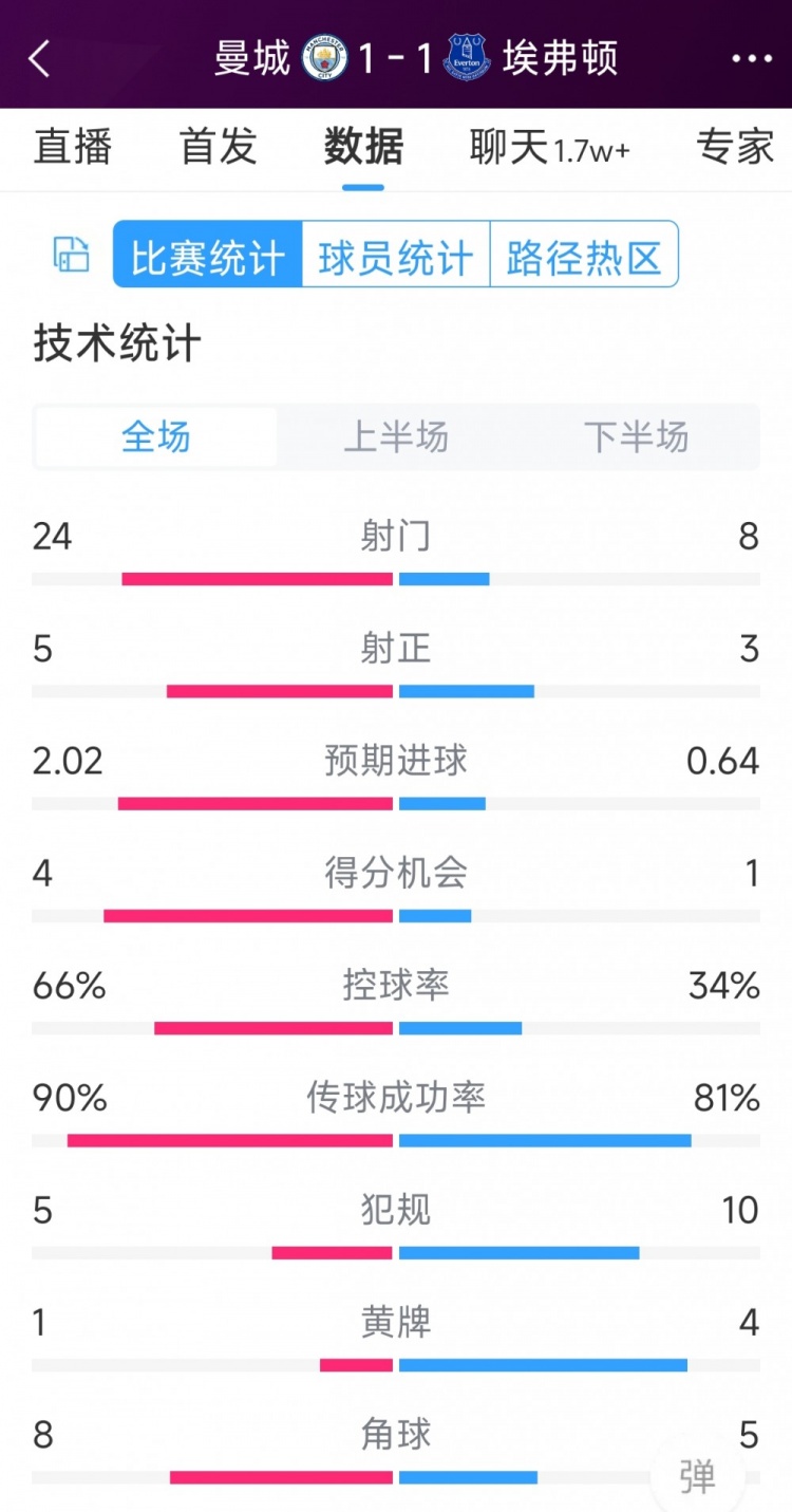 曼城1-1埃弗頓全場數(shù)據(jù)：射門24-8，射正5-3，得分機會4-1